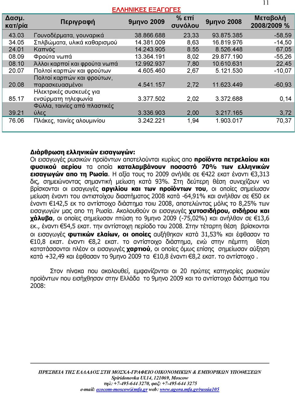 992.937 7,80 10.610.631 22,45 20.07 Πολτοί καρπών και φρούτων 4.605.460 2,67 5.121.530-10,07 20.08 Πολτοί καρπών και φρούτων, παρασκευασμένοι 4.541.157 2,72 11.623.449-60,93 85.