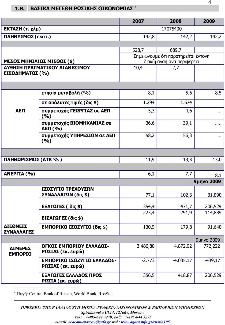 5,6-8,5 ΑΕΠ σε απόλυτες τιμές (δις $) 1.294 1.674 συμμετοχής ΓΕΩΡΓΙΑΣ σε ΑΕΠ (%) συμμετοχής ΒΙΟΜΗΧΑΝΙΑΣ σε ΑΕΠ (%) συμμετοχής ΥΠΗΡΕΣΙΩΝ σε ΑΕΠ (%) 5,3 4,6. 36,6 39,1.. 58,2 56,3.