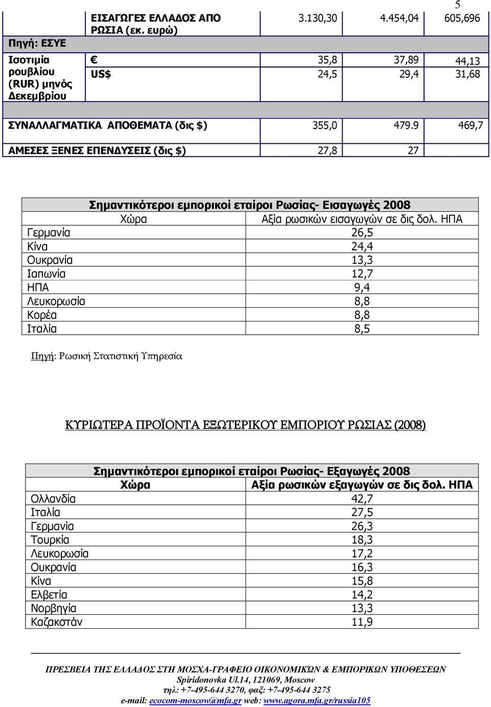 9 469,7 ΑΜΕΣΕΣ ΞΕΝΕΣ ΕΠΕΝΔΥΣΕΙΣ (δις $) 27,8 27 Σημαντικότεροι εμπορικοί εταίροι Ρωσίας- Εισαγωγές 2008 Χώρα Αξία ρωσικών εισαγωγών σε δις δολ.