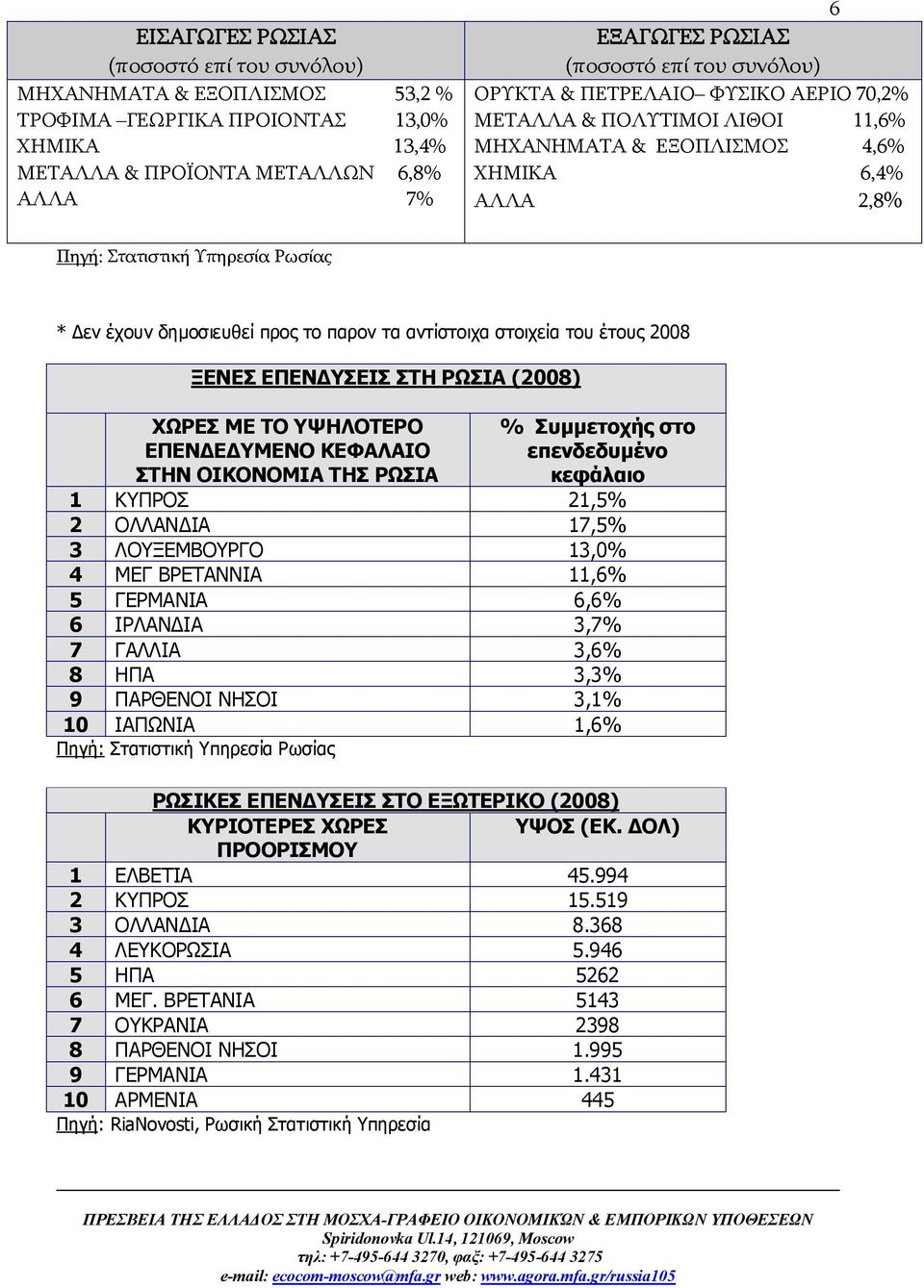 παρον τα αντίστοιχα στοιχεία του έτους 2008 ΞΕΝΕΣ ΕΠΕΝΔΥΣΕΙΣ ΣΤΗ ΡΩΣΙΑ (2008) ΧΩΡΕΣ ΜΕ ΤΟ ΥΨΗΛΟΤΕΡΟ ΕΠΕΝΔΕΔΥΜΕΝΟ ΚΕΦΑΛΑΙΟ ΣΤΗΝ ΟΙΚΟΝΟΜΙΑ ΤΗΣ ΡΩΣΙΑ % Συμμετοχής στο επενδεδυμένο κεφάλαιο 1 ΚΥΠΡΟΣ