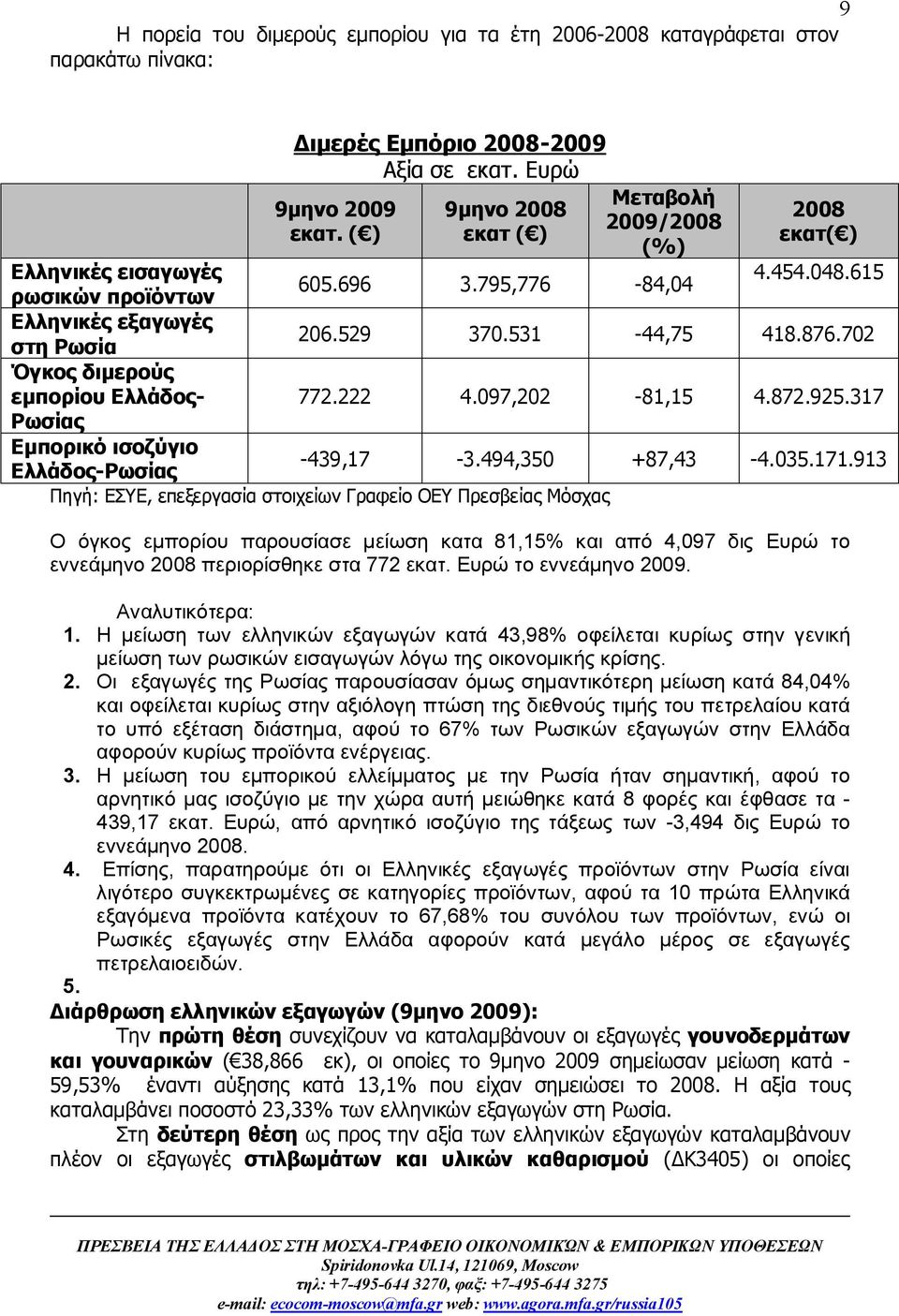 702 Όγκος διμερούς εμπορίου Ελλάδος- 772.222 4.097,202-81,15 4.872.925.317 Ρωσίας Εμπορικό ισοζύγιο Ελλάδος-Ρωσίας -439,17-3.494,350 +87,43-4.035.171.