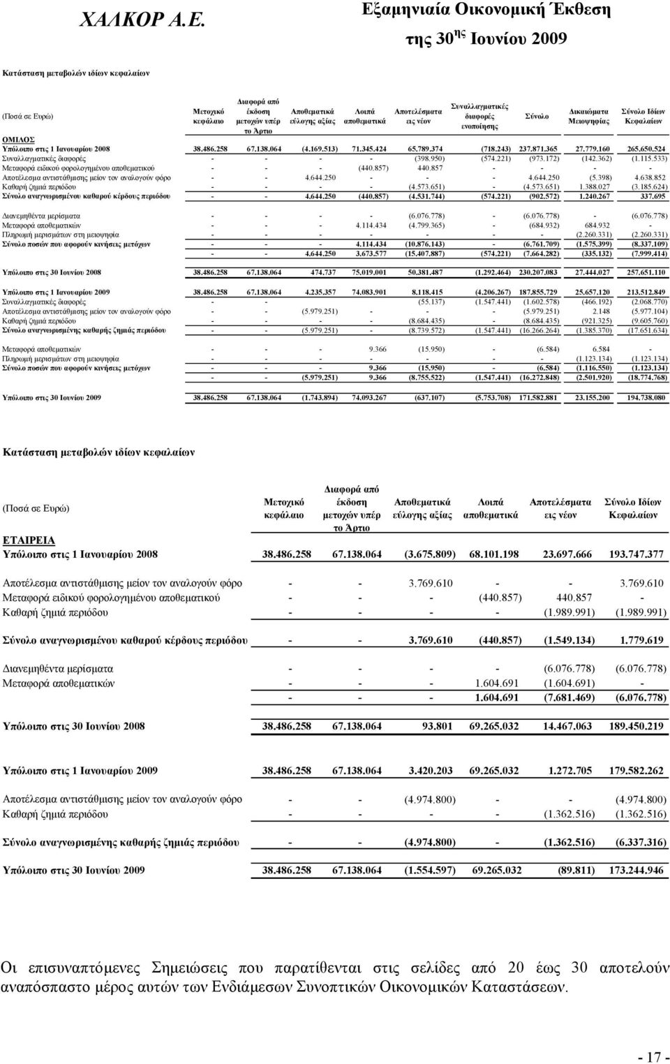 160 265.650.524 Συναλλαγματικές διαφορές - - - - (398.950) (574.221) (973.172) (142.362) (1.115.533) Μεταφορά ειδικού φορολογημένου αποθεματικού - - - (440.857) 440.