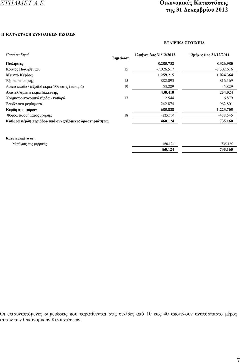 879 Έσοδα από μερίσματα 242.874 962.801 Κέρδη προ φόρων 685.828 1.223.705 Φόρος εισοδήματος χρήσης 18-225.704-488.545 Καθαρά κέρδη περιόδου από συνεχιζόμενες δραστηριότητες 460.124 735.