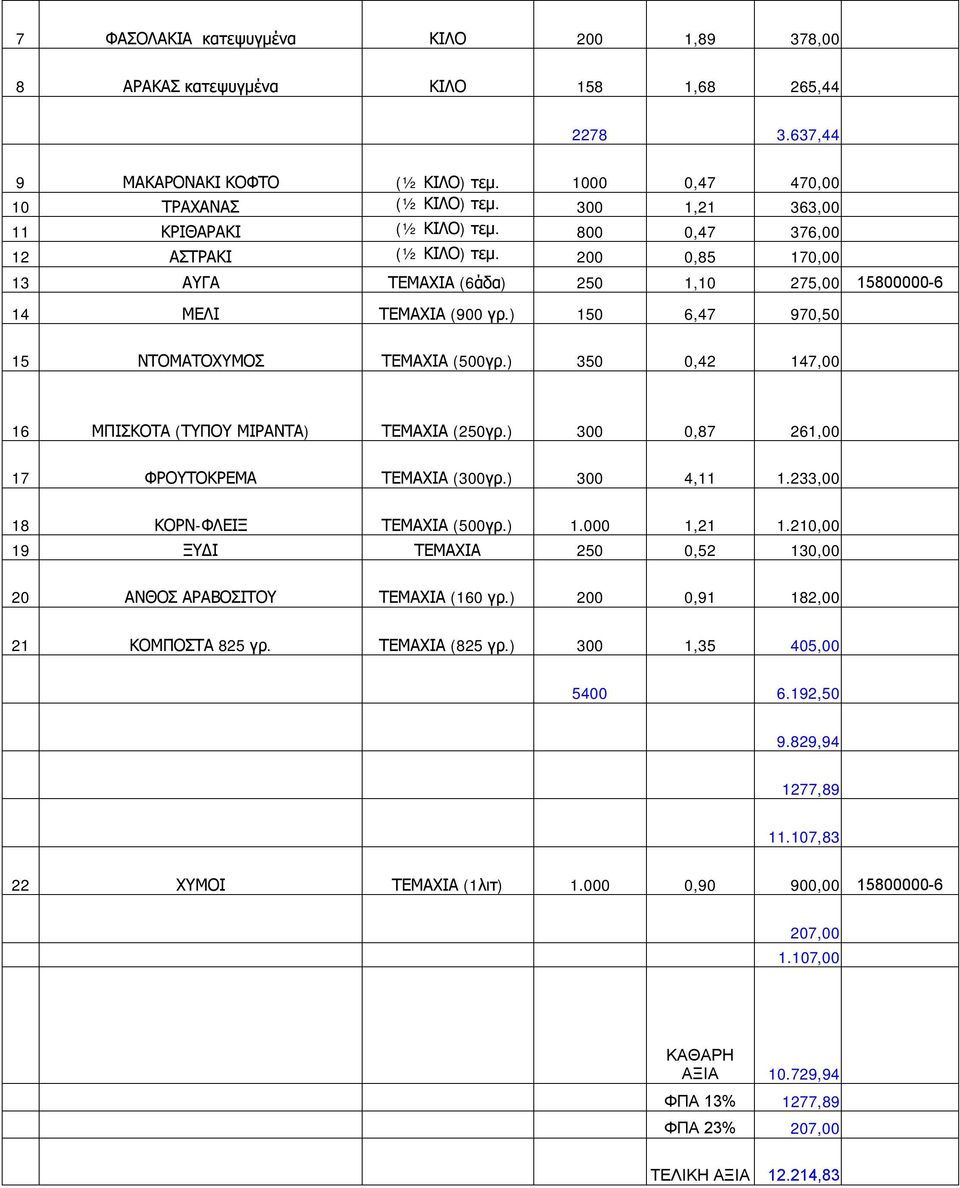 ) 150 6,47 970,50 15 ΝΤΟΜΑΤΟΧΥΜΟΣ ΤΕΜΑΧΙΑ (500γρ.) 350 0,42 147,00 16 ΜΠΙΣΚΟΤΑ (ΤΥΠΟΥ ΜΙΡΑΝΤΑ) ΤΕΜΑΧΙΑ (250γρ.) 300 0,87 261,00 17 ΦΡΟΥΤΟΚΡΕΜΑ ΤΕΜΑΧΙΑ (300γρ.) 300 4,11 1.