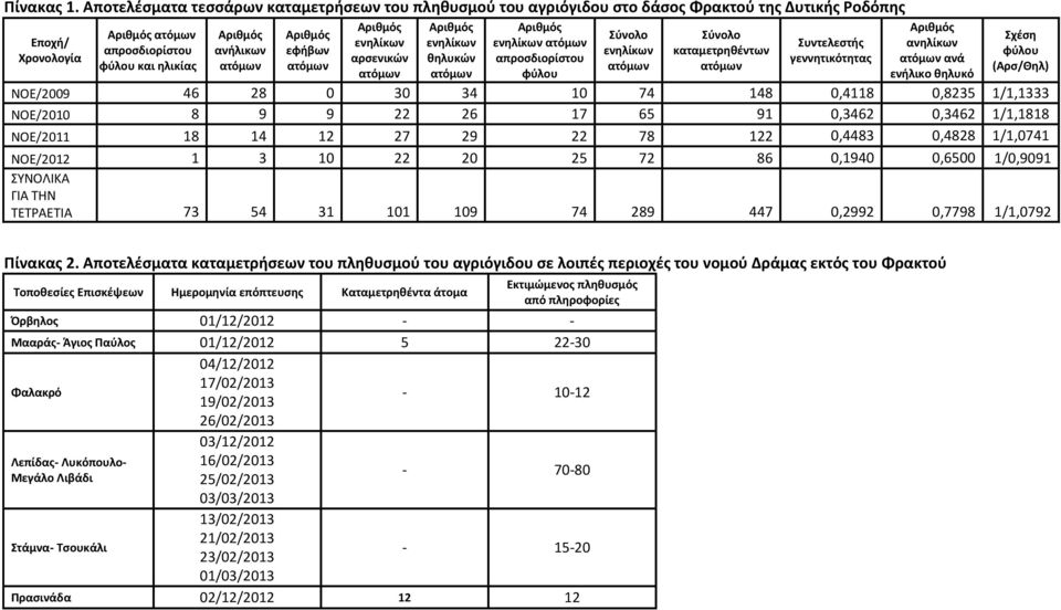 Αριθμός εφήβων ατόμων Αριθμός ενηλίκων αρσενικών ατόμων Αριθμός ενηλίκων θηλυκών ατόμων Αριθμός ενηλίκων ατόμων απροσδιορίστου φύλου Σύνολο ενηλίκων ατόμων Σύνολο καταμετρηθέντων ατόμων Συντελεστής