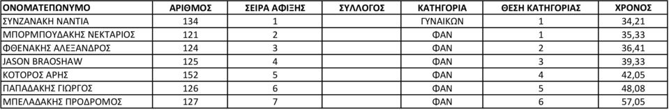 ΦΘΕΝΑΚΗΣ ΑΛΕΞΑΝΔΡΟΣ 124 3 ΦΑΝ 2 36,41 JASON BRAOSHAW 125 4 ΦΑΝ 3 39,33 ΚΟΤΟΡΟΣ ΑΡΗΣ