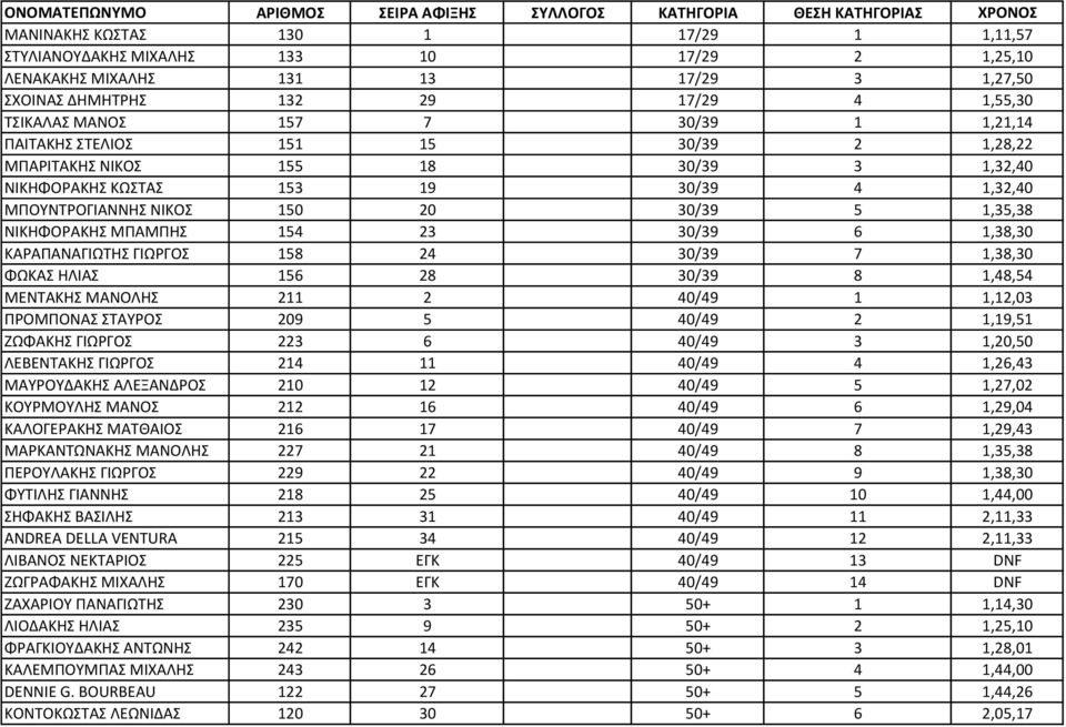 1,32,40 ΜΠΟΥNΤΡΟΓΙΑΝΝΗΣ ΝΙΚΟΣ 150 20 30/39 5 1,35,38 ΝΙΚΗΦΟΡΑΚΗΣ ΜΠΑΜΠΗΣ 154 23 30/39 6 1,38,30 ΚΑΡΑΠΑΝΑΓΙΩΤΗΣ ΓΙΩΡΓΟΣ 158 24 30/39 7 1,38,30 ΦΩΚΑΣ ΗΛΙΑΣ 156 28 30/39 8 1,48,54 ΜΕΝΤΑΚΗΣ ΜΑΝΟΛΗΣ 211 2