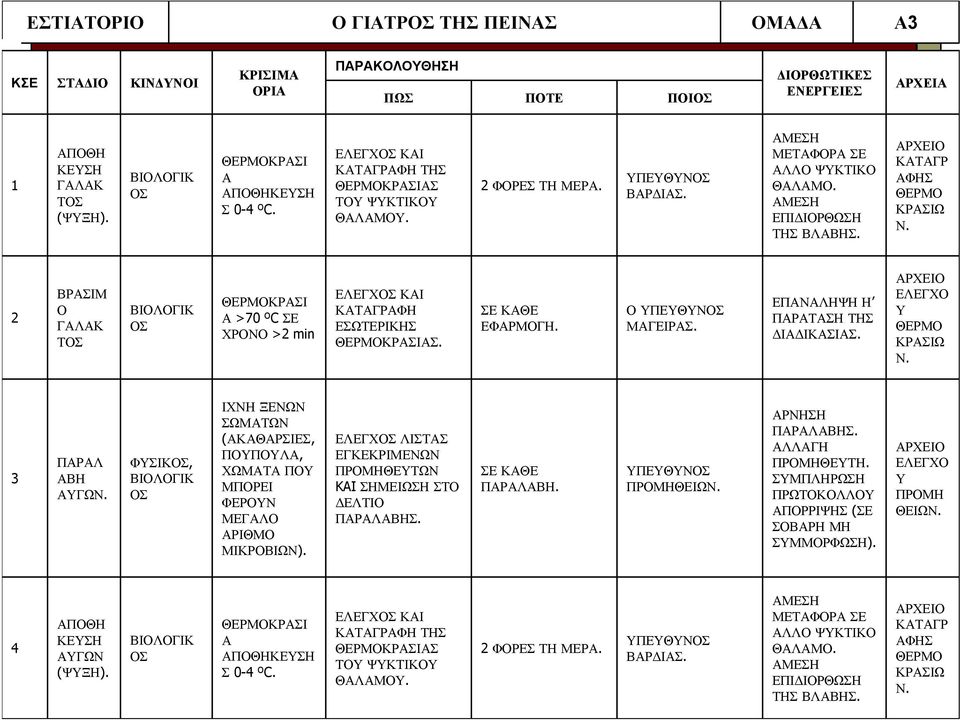 ΑΜΕΣΗ ΕΠΙ ΙΟΡΘΩΣΗ ΤΗΣ ΒΛΑΒΗΣ. ΑΡΧΕΙΟ ΚΑΤΑΓΡ ΑΦΗΣ ΘΕΡΜΟ ΚΡΑΣΙΩ Ν. 2 ΒΡΑΣΙΜ Ο ΓΑΛΑΚ ΤΟΣ ΒΙΟΛΟΓΙΚ ΟΣ ΘΕΡΜΟΚΡΑΣΙ Α >70 ºC ΣΕ ΧΡΟΝΟ >2 min ΕΛΕΓΧΟΣ ΚΑΙ ΚΑΤΑΓΡΑΦΗ ΕΣΩΤΕΡΙΚΗΣ ΘΕΡΜΟΚΡΑΣΙΑΣ. ΣΕ ΚΑΘΕ ΕΦΑΡΜΟΓΗ.