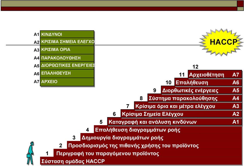 Κρίσιµα Σηµεία Ελέγχου 5 Καταγραφή και ανάλυση κινδύνων 4 Επαλήθευση διαγραµµάτων ροής 3 ηµιουργία διαγραµµάτων ροής 2