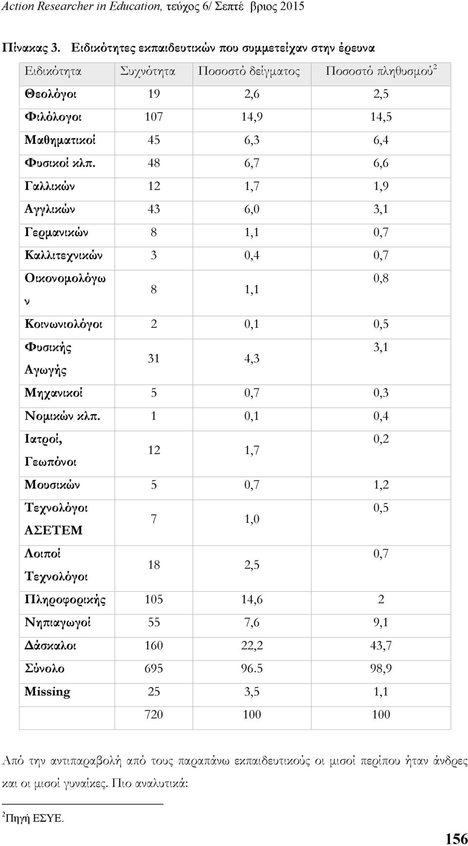 48 6,7 6,6 Γαλλικών 12 1,7 1,9 Αγγλικών 43 6,0 3,1 Γερμανικών 8 1,1 0,7 Καλλιτεχνικών 3 0,4 0,7 Οικονομολόγω 0,8 8 1,1 ν Κοινωνιολόγοι 2 0,1 0,5 Φυσικής 3,1 31 4,3 Αγωγής Μηχανικοί 5 0,7 0,3