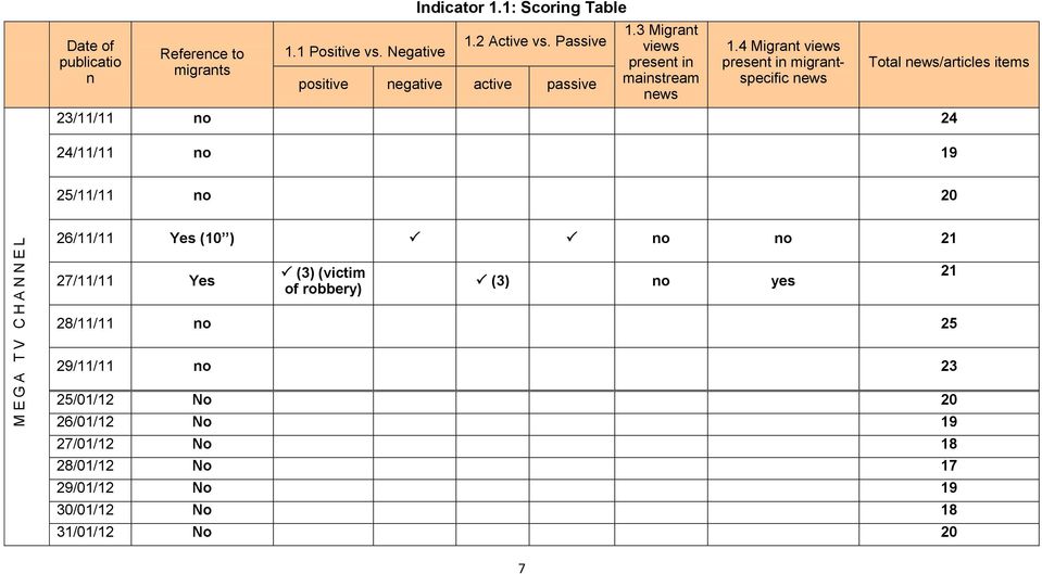 4 Migrant views present in migrantspecific news Total news/articles items 23/11/11 no 24 24/11/11 no 19 25/11/11 no 20 26/11/11 Yes (10 ) no