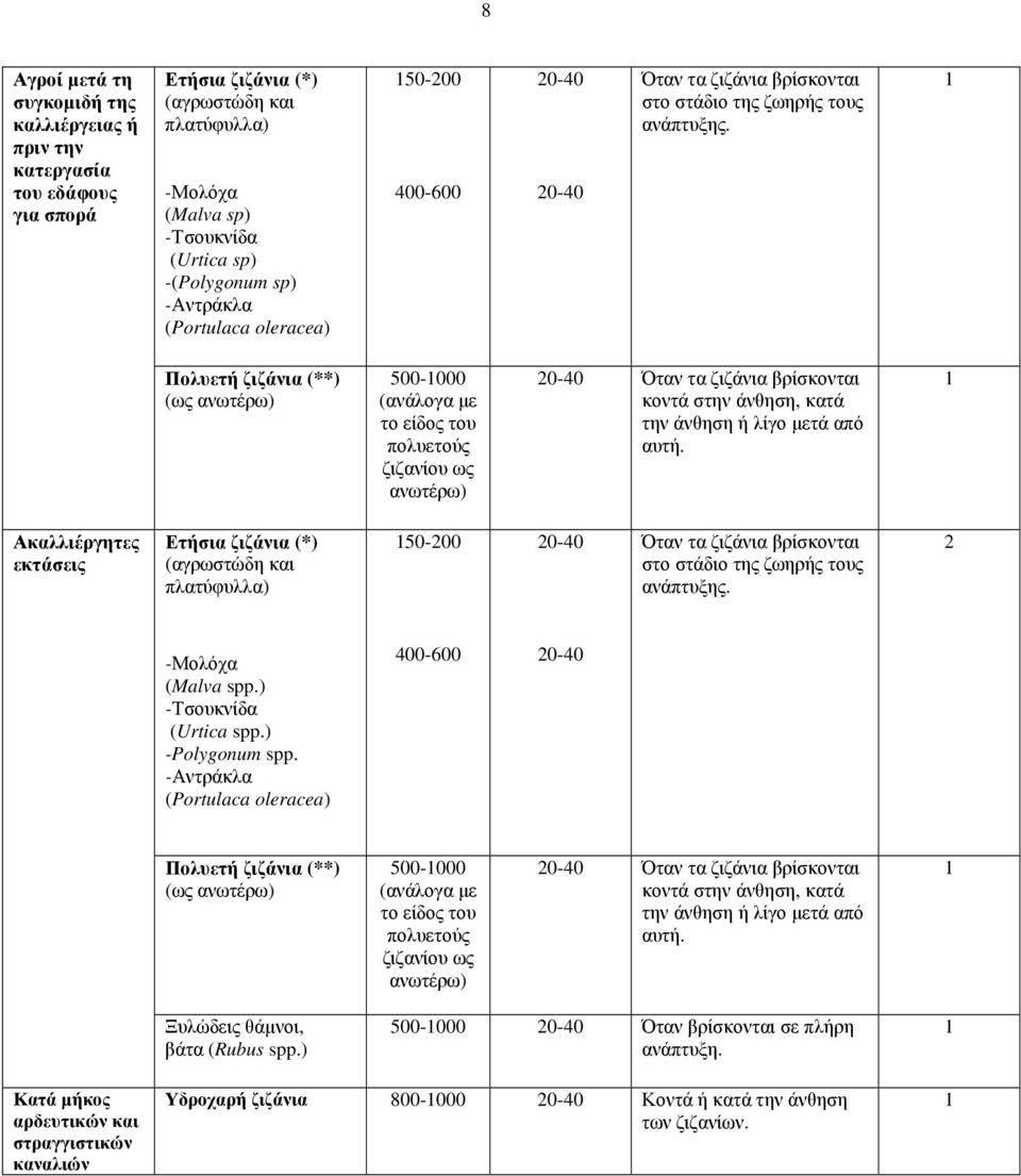 (**) (ως ανωτέρω) 500-000 (ανάλογα µε το είδος του πολυετούς ζιζανίου ως ανωτέρω) Όταν τα ζιζάνια βρίσκονται κοντά στην άνθηση, κατά την άνθηση ή λίγο µετά από αυτή.