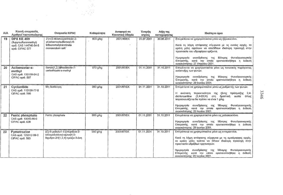 CIPAC 577 monosodiuin salt κράτη μέλη οφείλουν να αποδίδουν ιδιαίτερη προσοχή στην προστασία του υδροφόρου ορίζοντα.