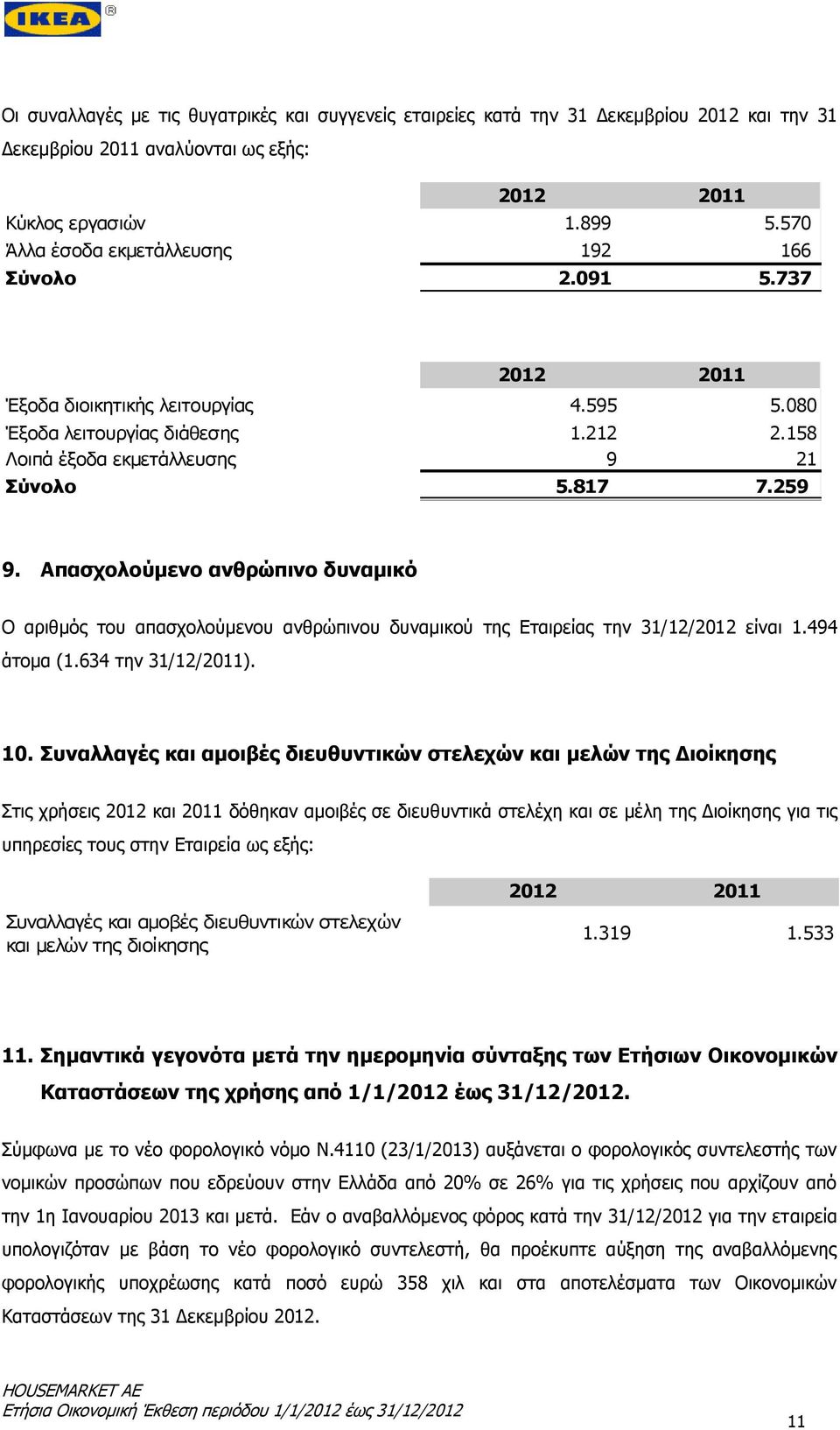 Απασχολούμενο ανθρώπινο δυναμικό Ο αριθμός του απασχολούμενου ανθρώπινου δυναμικού της Εταιρείας την 31/12/2012 είναι 1.494 άτομα (1.634 την 31/12/2011). 10.