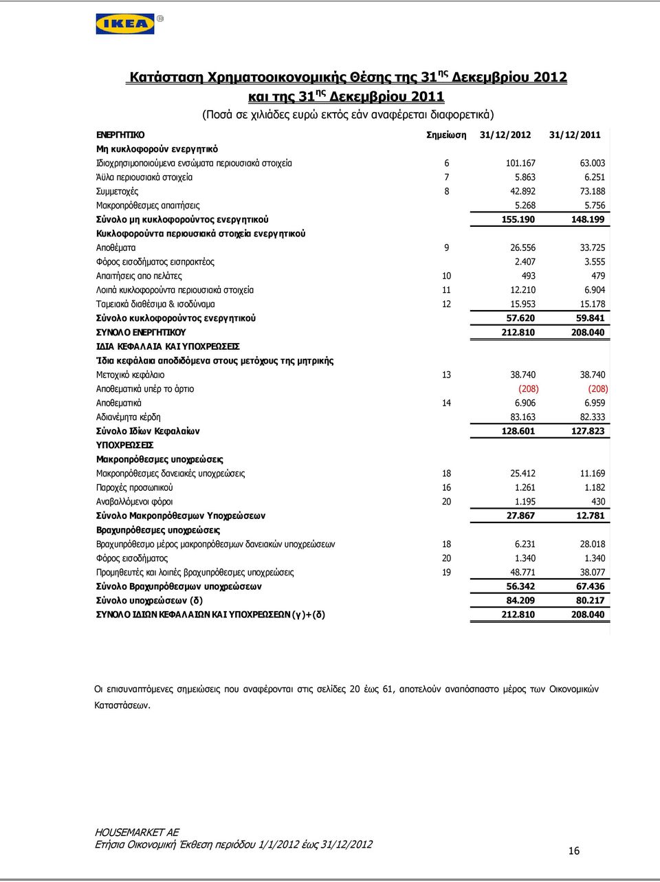 756 Σύνολο μη κυκλοφορούντος ενεργητικού 155.190 148.199 Κυκλοφορούντα περιουσιακά στοιχεία ενεργητικού Αποθέματα 9 26.556 33.725 Φόρος εισοδήματος εισπρακτέος 2.407 3.