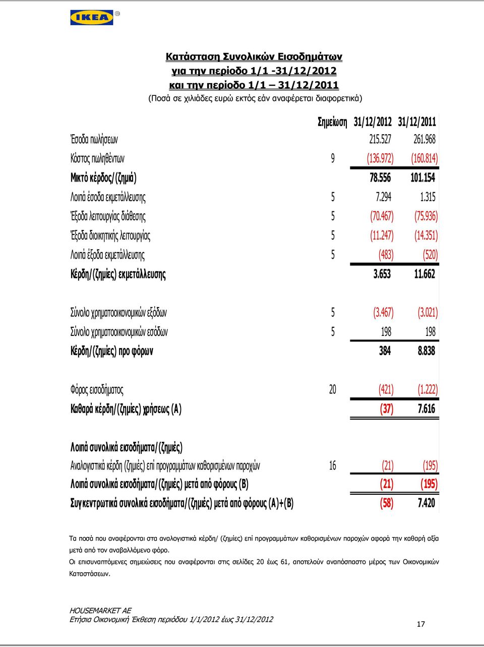 936) Έξοδα διοικητικής λειτουργίας 5 (11.247) (14.351) Λοιπά έξοδα εκμετάλλευσης 5 (483) (520) Κέρδη/(ζημίες) εκμετάλλευσης 3.653 11.662 Σύνολο χρηματοοικονομικών εξόδων 5 (3.467) (3.