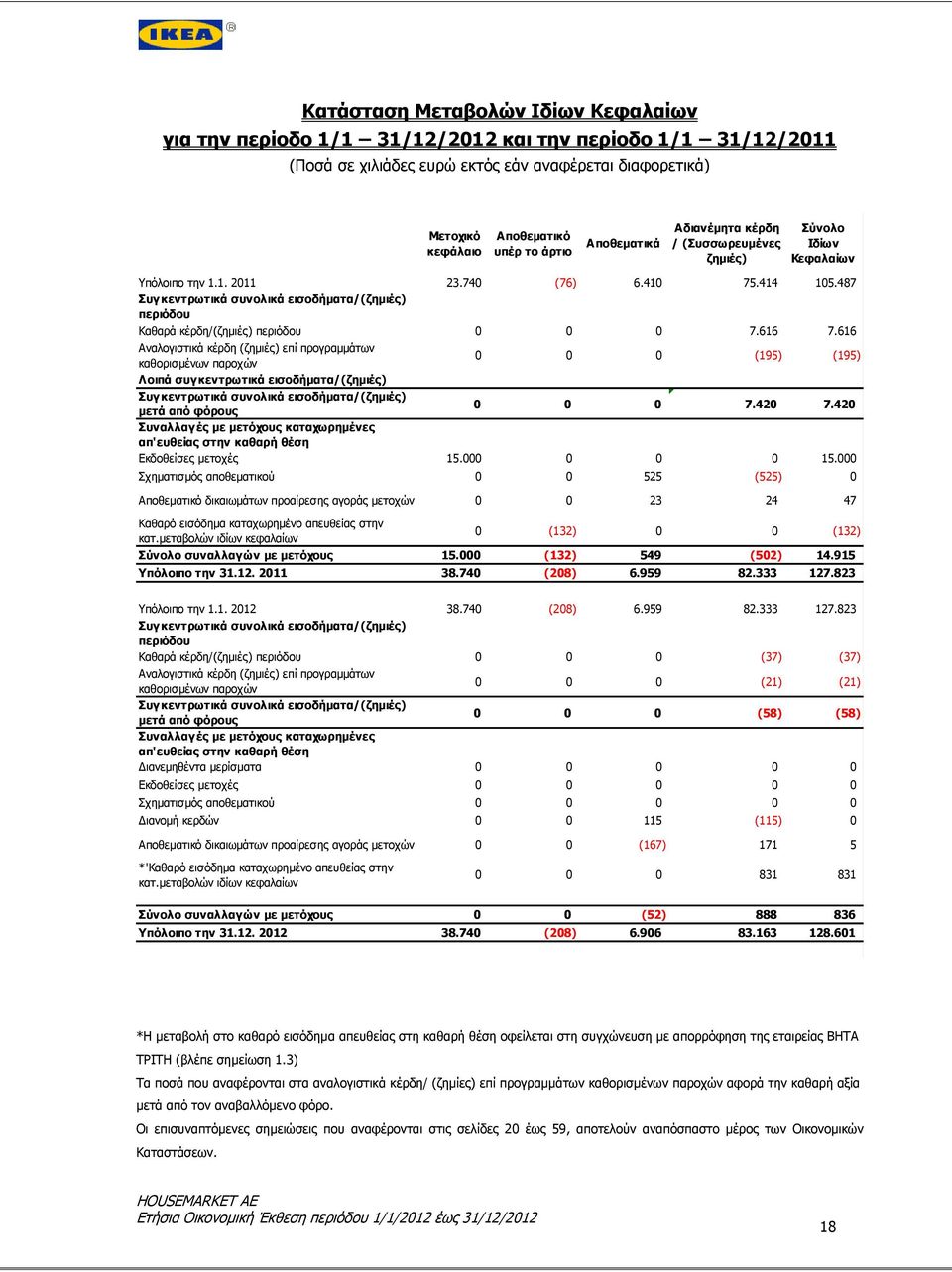 487 Συγκεντρωτικά συνολικά εισοδήματα/(ζημιές) περιόδου Καθαρά κέρδη/(ζημιές) περιόδου 0 0 0 7.616 7.