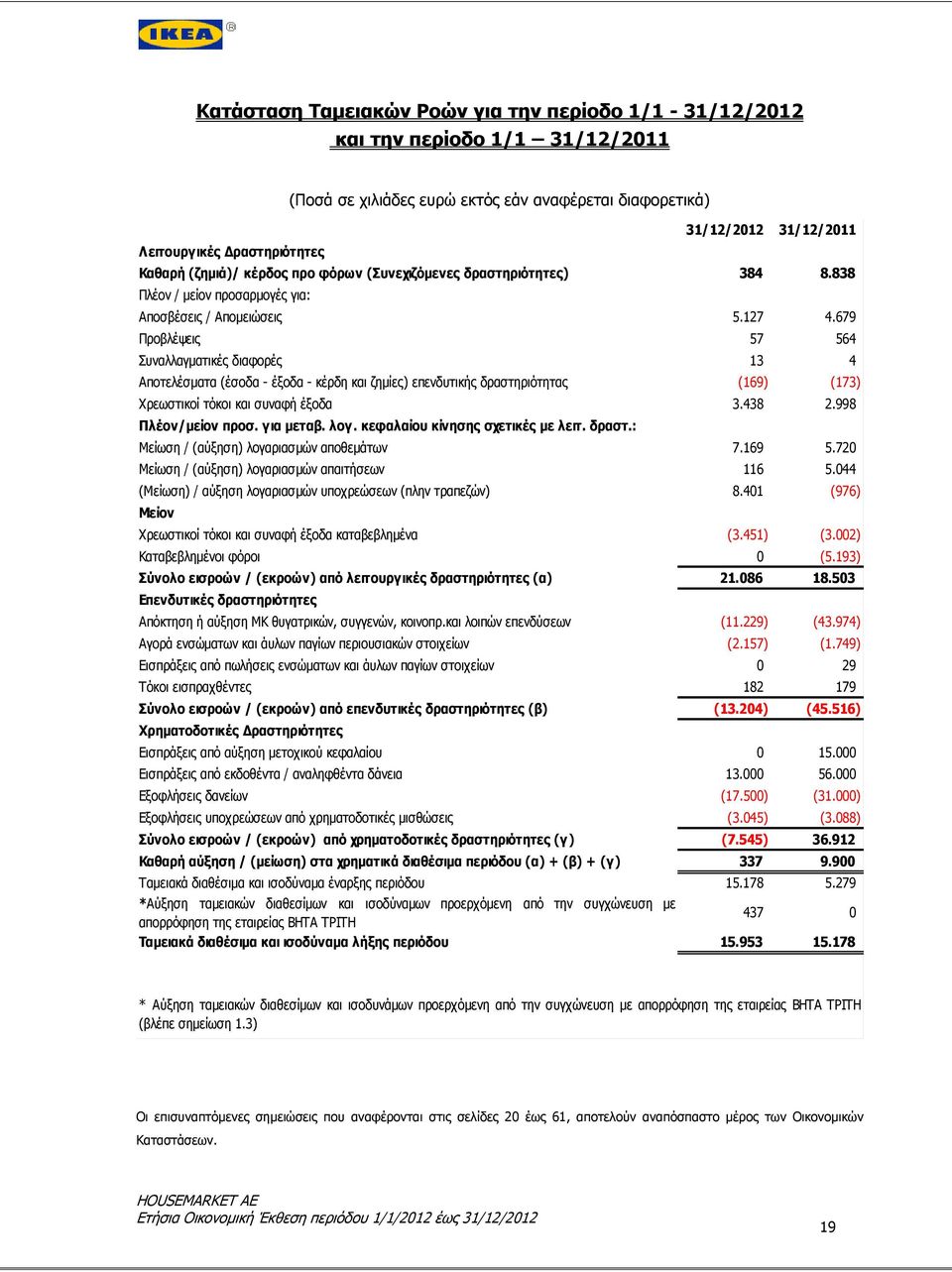 679 Προβλέψεις 57 564 Συναλλαγματικές διαφορές 13 4 Αποτελέσματα (έσοδα - έξοδα - κέρδη και ζημίες) επενδυτικής δραστηριότητας (169) (173) Χρεωστικοί τόκοι και συναφή έξοδα 3.438 2.