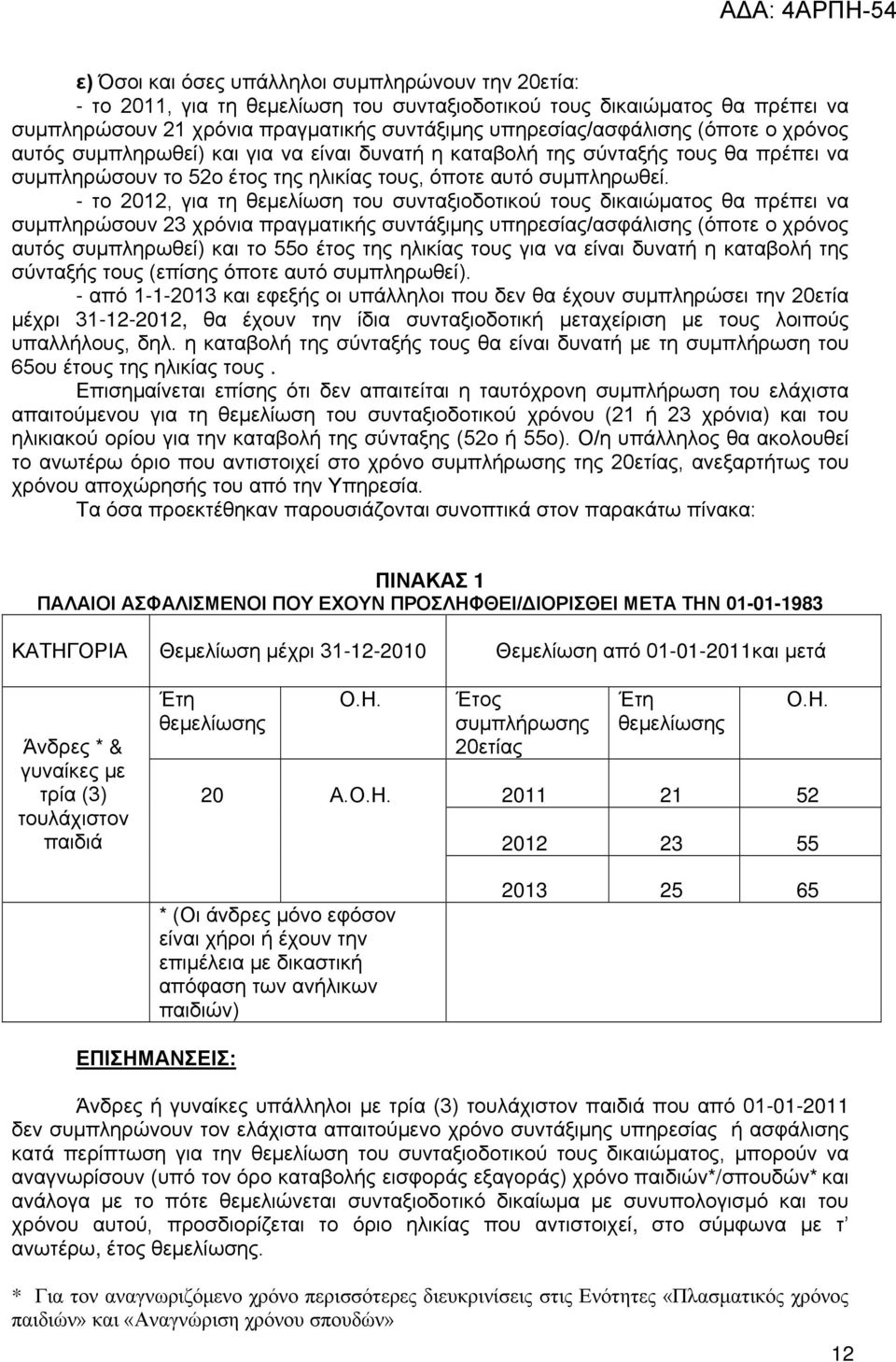 - το 2012, για τη θεμελίωση του συνταξιοδοτικού τους δικαιώματος θα πρέπει να συμπληρώσουν 23 χρόνια πραγματικής συντάξιμης υπηρεσίας/ασφάλισης (όποτε ο χρόνος αυτός συμπληρωθεί) και το 55ο έτος της