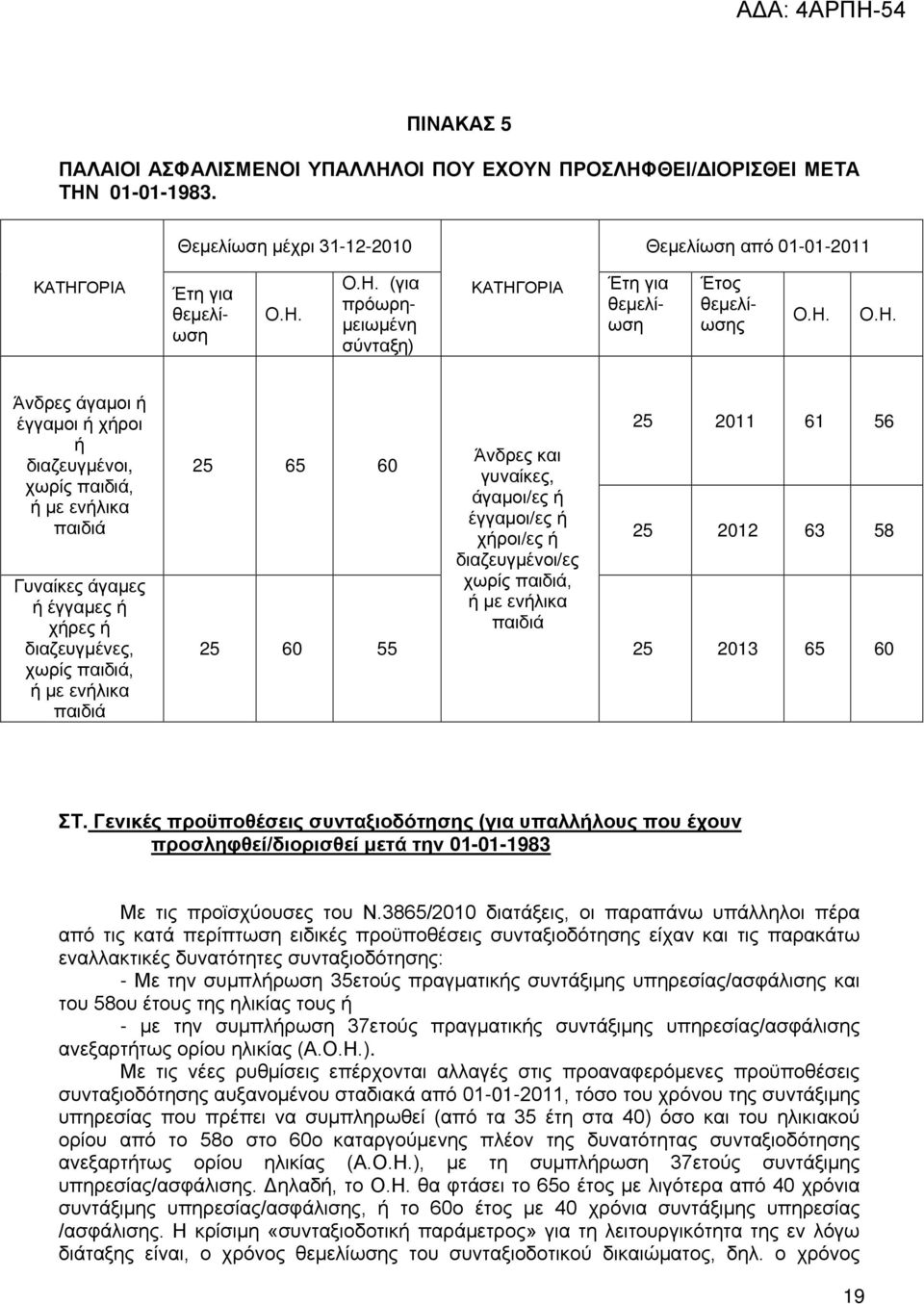 και γυναίκες, άγαμοι/ες ή έγγαμοι/ες ή χήροι/ες ή διαζευγμένοι/ες χωρίς παιδιά, ή με ενήλικα παιδιά 25 2011 61 56 25 2012 63 58 25 2013 65 60 ΣΤ.