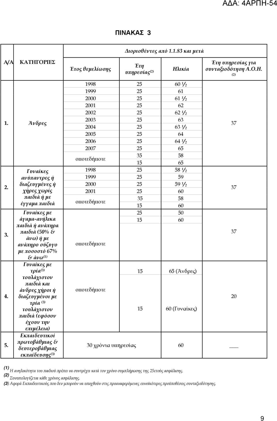 (3) τουλάχιστον παιδιά και άνδρες χήροι ή διαζευγμένοι με τρία (3) τουλάχιστον παιδιά (εφόσον έχουν την επιμέλεια) 1998 25 60 1 / 2 1999 25 61 2000 25 61 1 / 2 2001 25 62 2002 25 62 1 / 2 2003 25 63