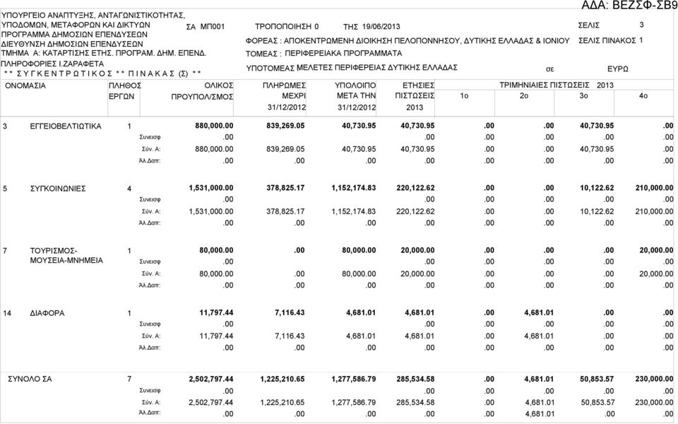 ΤΡΙΜΗΝΙΙΕΣ ΠΙΣΤΩΣΕΙΣ 2013 1o 2o 3o 4o 3 ΕΓΓΕΙΟΕΛΤΙΩΤΙΚ 1 Συνεισφ Σύν. : Άλ.Δαπ: 880,000 880,000 839,269.05 839,269.05 5 ΣΥΓΚΟΙΝΩΝΙΕΣ 4 Συνεισφ Σύν. : Άλ.Δαπ: 1,531,000 1,531,000 378,825.17 378,825.