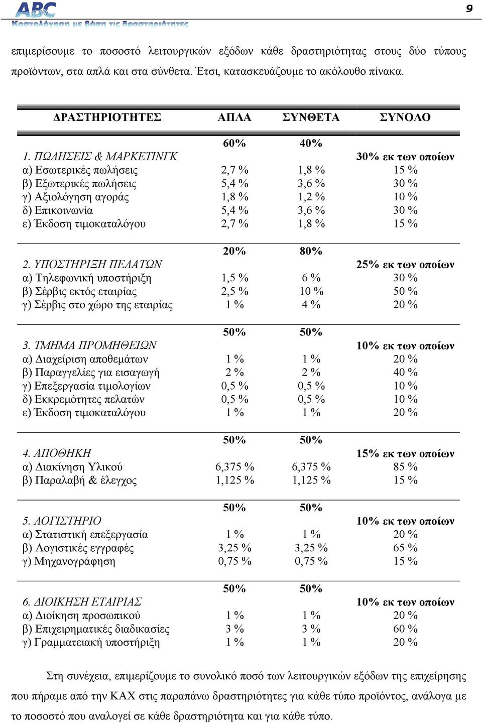 ΠΩΛΗΣΕΙΣ & ΜΑΡΚΕΤΙΝΓΚ 30% εκ των οποίων α) Εσωτερικές πωλήσεις 2,7 % 1,8 % 15 % β) Εξωτερικές πωλήσεις 5,4 % 3,6 % 30 % γ) Αξιολόγηση αγοράς 1,8 % 1,2 % 10 % δ) Επικοινωνία 5,4 % 3,6 % 30 % ε) Έκδοση