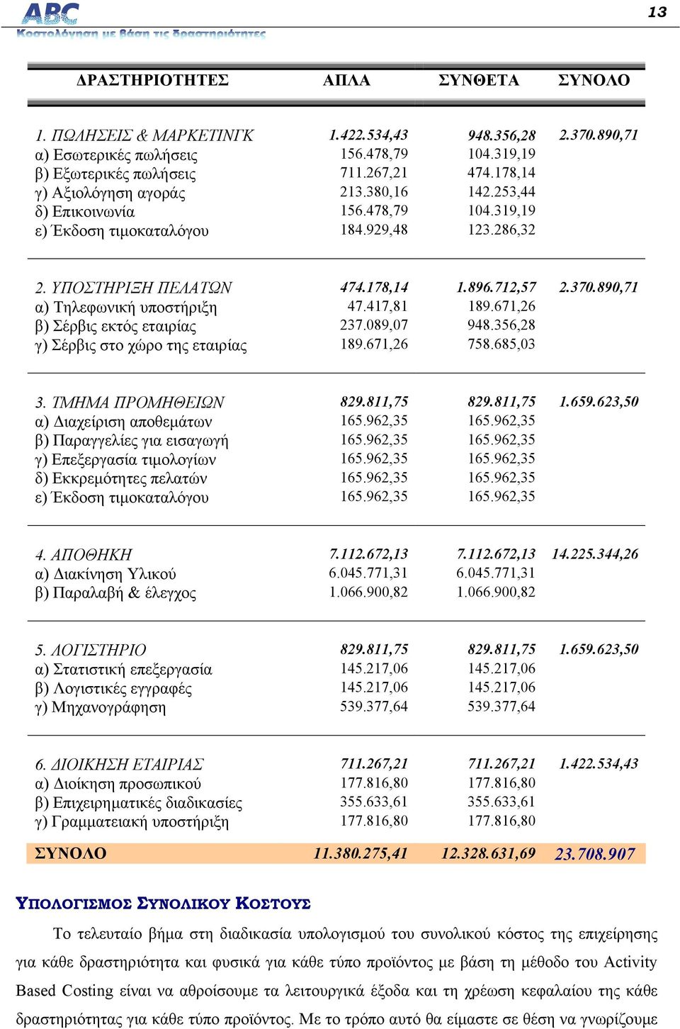 890,71 α) Τηλεφωνική υποστήριξη 47.417,81 189.671,26 β) Σέρβις εκτός εταιρίας 237.089,07 948.356,28 γ) Σέρβις στο χώρο της εταιρίας 189.671,26 758.685,03 3. ΤΜΗΜΑ ΠΡΟΜΗΘΕΙΩΝ 829.811,75 829.811,75 1.