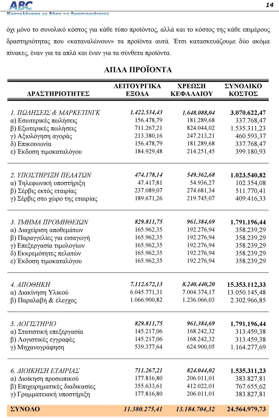 534,43 1.648.088,04 3.070.622,47 α) Εσωτερικές πωλήσεις 156.478,79 181.289,68 337.768,47 β) Εξωτερικές πωλήσεις 711.267,21 824.044,02 1.535.311,23 γ) Αξιολόγηση αγοράς 213.380,16 247.213,21 460.