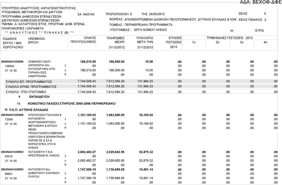 ΠΙΝΚΟ 2 ΤΟΜΕ : ΠΕΡΙΦΕΡΕΙΚ ΠΡΟΓΡΜΜΤ ΥΠΟΤΟΜΕ : ΠΛΗΡΩΜΕ ΜΕΧΡΙ ΕΡΓ ΝΟΜΟΥ ΗΛΕΙ 31/12/2012 31/12/2012 ΥΠΟΛΟΙΠΟ ΕΤΗΙΕ ΤΡΙΜΗΝΙΙΕ ΠΙΤΩΕΙ 2013 ΜETA THN ΠΙΤΩΕΙ 1o 2o 3o 2013 σε Δ: ΕΧΟΦ-ΔΦΕ ΕΥΡΩ 2006Ν01430006