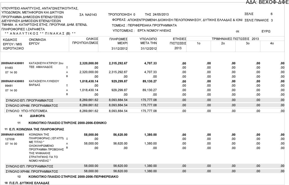 ΠΙΝΚΟ 3 ΤΟΜΕ : ΠΕΡΙΦΕΡΕΙΚ ΠΡΟΓΡΜΜΤ ΥΠΟΤΟΜΕ : ΠΛΗΡΩΜΕ ΜΕΧΡΙ ΕΡΓ ΝΟΜΟΥ ΗΛΕΙ 31/12/2012 31/12/2012 ΥΠΟΛΟΙΠΟ ΕΤΗΙΕ ΤΡΙΜΗΝΙΙΕ ΠΙΤΩΕΙ 2013 ΜETA THN ΠΙΤΩΕΙ 1o 2o 3o 2013 σε Δ: ΕΧΟΦ-ΔΦΕ ΕΥΡΩ 2005Ν01430001