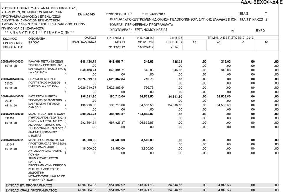 ΠΙΝΚΟ 4 ΤΟΜΕ : ΠΕΡΙΦΕΡΕΙΚ ΠΡΟΓΡΜΜΤ ΥΠΟΤΟΜΕ : ΠΛΗΡΩΜΕ ΜΕΧΡΙ ΕΡΓ ΝΟΜΟΥ ΗΛΕΙ 31/12/2012 31/12/2012 ΥΠΟΛΟΙΠΟ ΕΤΗΙΕ ΤΡΙΜΗΝΙΙΕ ΠΙΤΩΕΙ 2013 ΜETA THN ΠΙΤΩΕΙ 1o 2o 3o 2013 σε Δ: ΕΧΟΦ-ΔΦΕ ΕΥΡΩ 2000Ν01430003