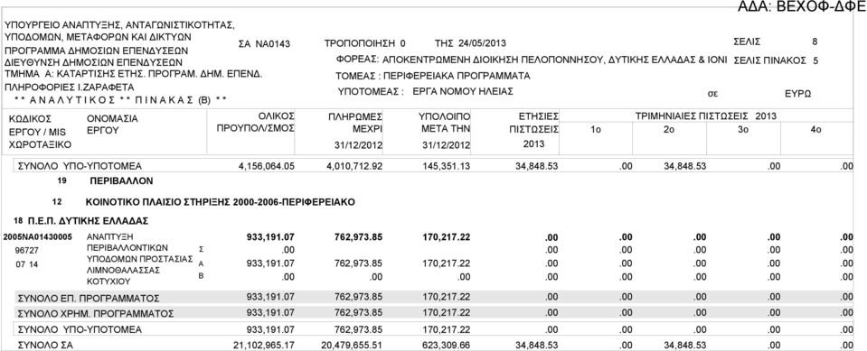 ΠΙΝΚΟ 5 ΤΟΜΕ : ΠΕΡΙΦΕΡΕΙΚ ΠΡΟΓΡΜΜΤ ΥΠΟΤΟΜΕ : ΠΛΗΡΩΜΕ ΜΕΧΡΙ ΕΡΓ ΝΟΜΟΥ ΗΛΕΙ 31/12/2012 31/12/2012 ΥΠΟΛΟΙΠΟ ΕΤΗΙΕ ΤΡΙΜΗΝΙΙΕ ΠΙΤΩΕΙ 2013 ΜETA THN ΠΙΤΩΕΙ 1o 2o 3o 2013 σε Δ: ΕΧΟΦ-ΔΦΕ ΕΥΡΩ ΥΝΟΛΟ