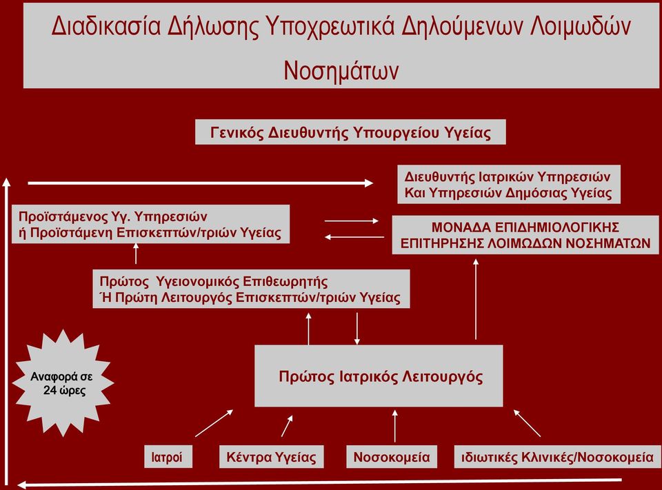 ΜΟΝΑΔΑ ΕΠΙΔΗΜΙΟΛΟΓΙΚΗ ΕΠΙΣΗΡΗΗ ΛΟΙΜΩΔΩΝ ΝΟΗΜΑΣΩΝ Πρώηος Τγειονομικός Επιθεωρηηής Ή Πρώηη Λειηοσργός