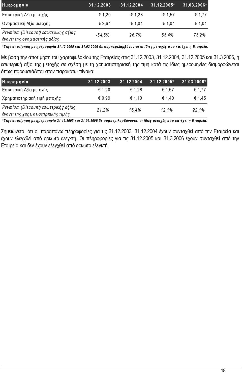 2006* Εσωτερική Αξία µετοχής 1,20 1,28 1,57 1,77 Ονοµαστική Αξία µετοχής 2,64 1,01 1,01 1,01 Premium (Discount) εσωτερικής αξίας έναντι της ονοµ αστικής αξίας -54,5% 26,7% 55,4% 75,2% *Στην αποτίµηση