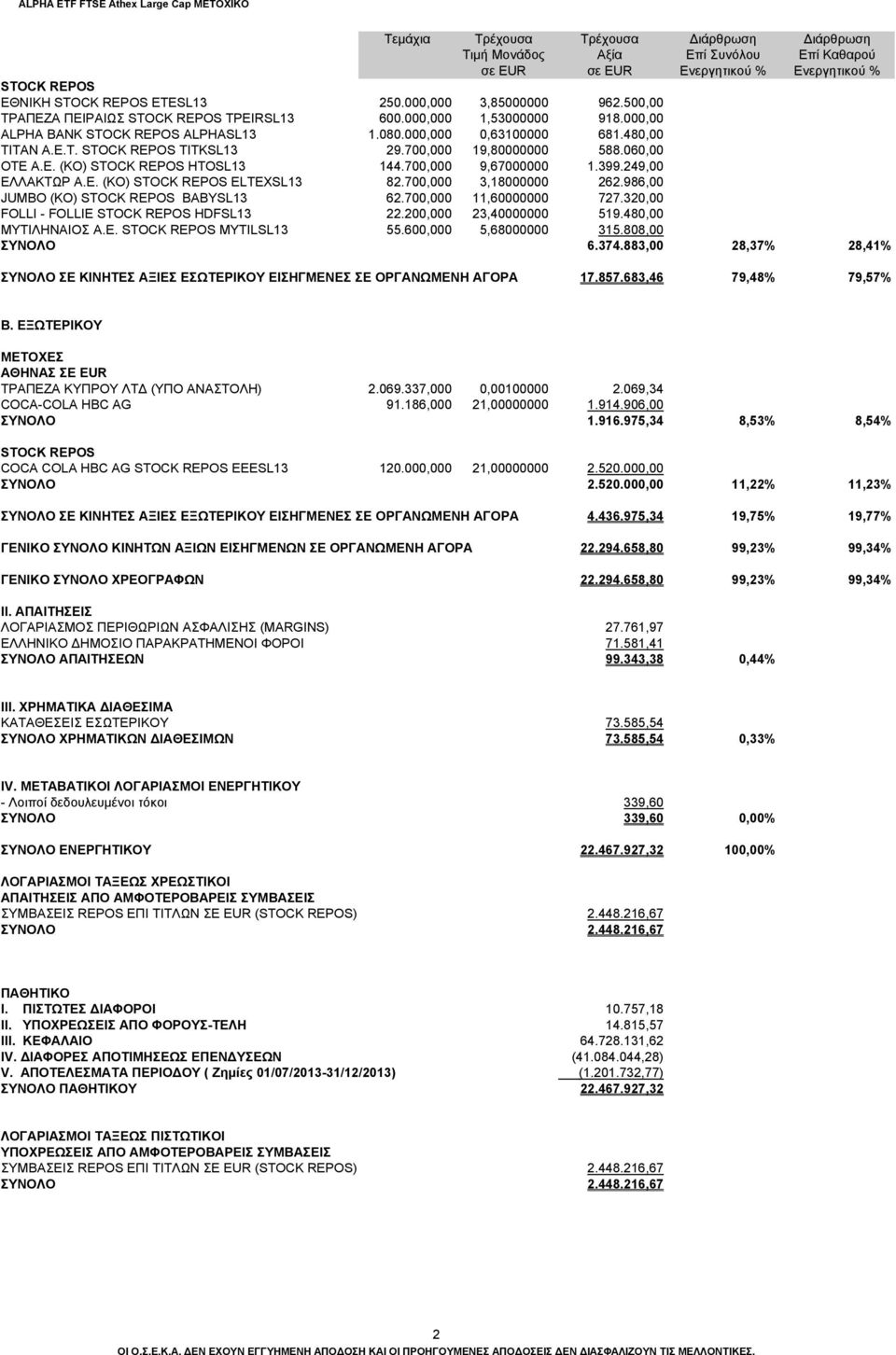 700,000 19,80000000 588.060,00 ΟΤΕ Α.Ε. (ΚΟ) STOCK REPOS HTOSL13 144.700,000 9,67000000 1.399.249,00 ΕΛΛΑΚΤΩΡ Α.Ε. (ΚΟ) STOCK REPOS ELTEXSL13 82.700,000 3,18000000 262.