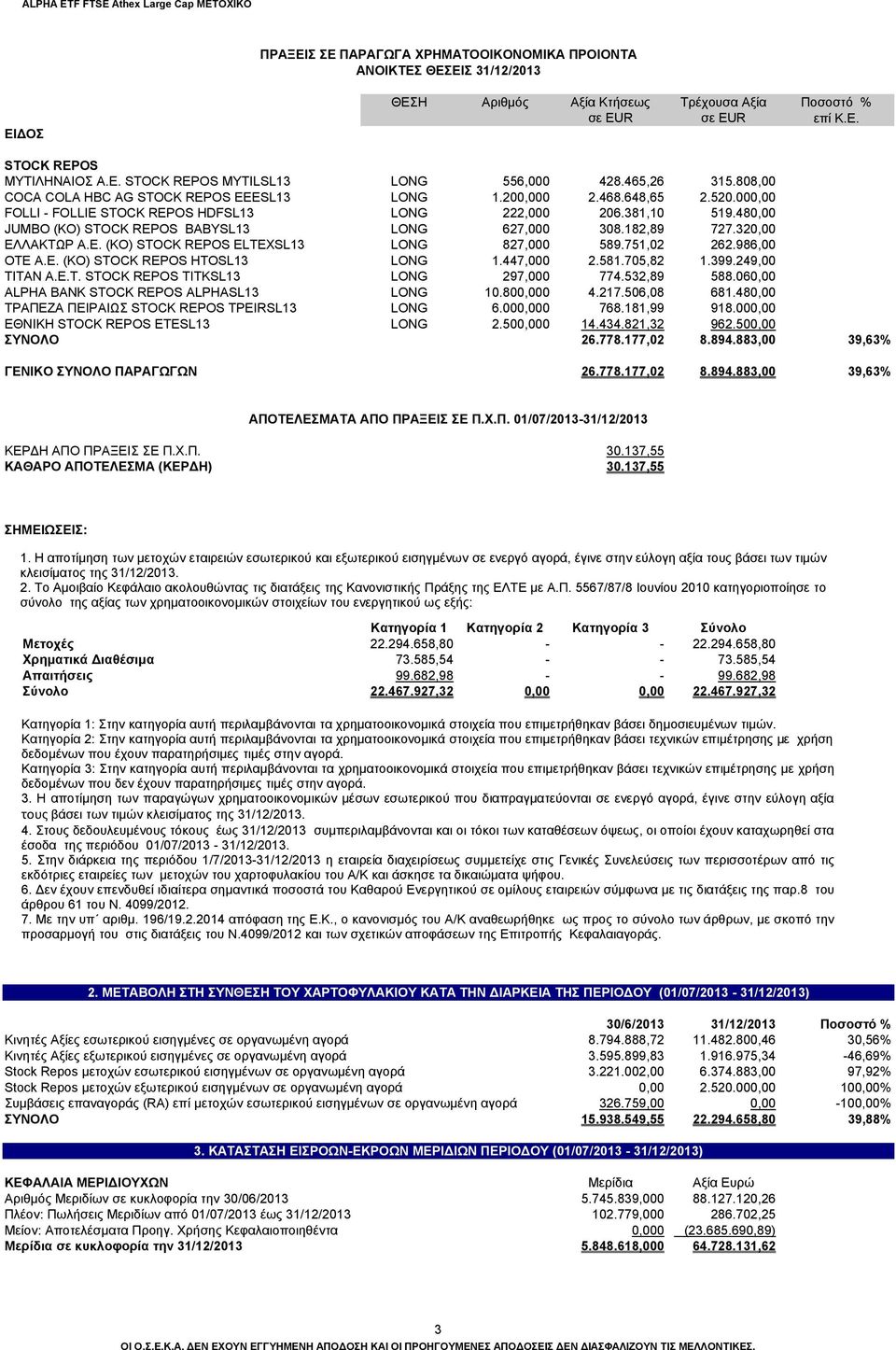 381,10 519.480,00 JUMBO (ΚΟ) STOCK REPOS BABYSL13 LONG 627,000 308.182,89 727.320,00 ΕΛΛΑΚΤΩΡ Α.Ε. (ΚΟ) STOCK REPOS ELTEXSL13 LONG 827,000 589.751,02 262.986,00 ΟΤΕ Α.Ε. (ΚΟ) STOCK REPOS HTOSL13 LONG 1.