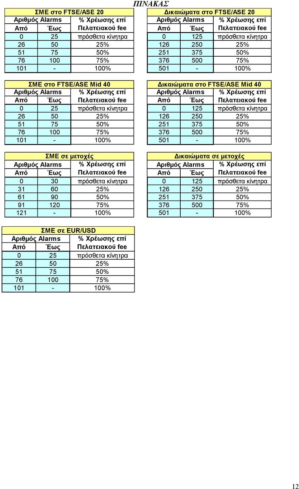 πρόσθετα κίνητρα 0 125 πρόσθετα κίνητρα 26 50 25% 126 250 25% 51 75 50% 251 375 50% 76 100 75% 376 500 75% 101-100% 501-100% ΣΜΕ σε μετοχές Δικαιώματα σε μετοχές % Xρέωσης επί % Xρέωσης επί Aπό Έως