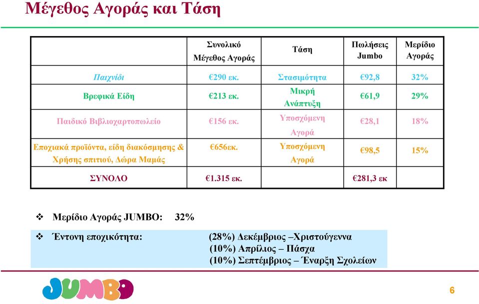 Στασιμότητα Μικρή Ανάπτυξη Υποσχόμενη Αγορά 92,8 61,9 28,1 Εποχιακά προϊόντα, είδη διακόσμησης & 656εκ.