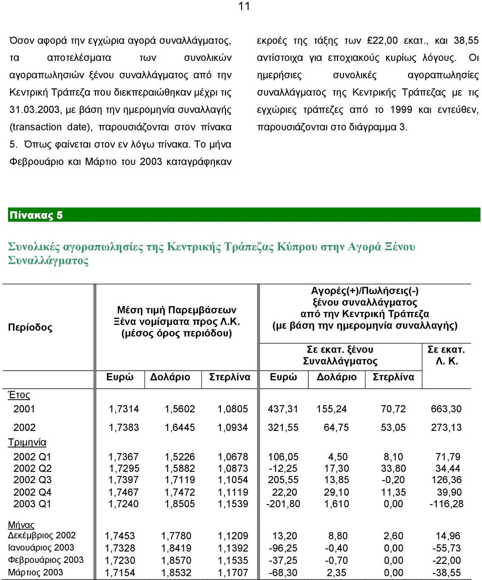 Οι ηµερήσιες συνολικές αγοραπωλησίες συναλλάγµατος της Κεντρικής Τράπεζας µε τις εγχώριες τράπεζες από το 1999 και εντεύθεν, παρουσιάζονται στο διάγραµµα 3. 5. Όπως φαίνεται στον εν λόγω πίνακα.