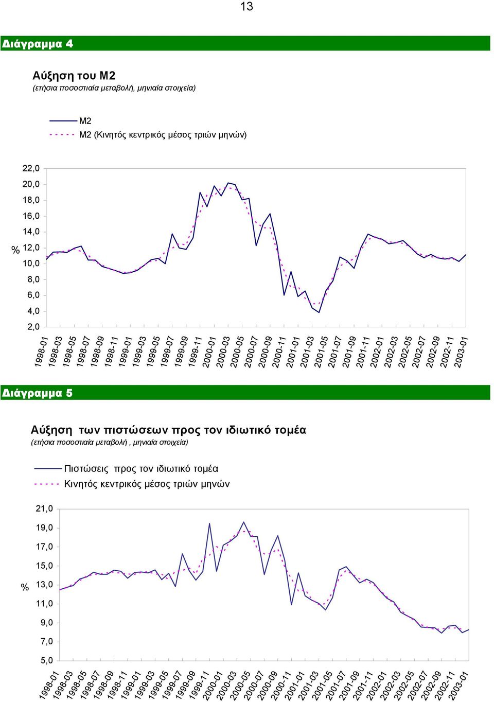 2002-09 2002-11 2003-01 ιάγραµµα 5 Αύξηση των πιστώσεων προς τον ιδιωτικό τοµέα (ετήσια ποσοστιαία µεταβολή, µηνιαία στοιχεία) Πιστώσεις προς τον ιδιωτικό τοµέα Κινητός κεντρικός µέσος τριών µηνών