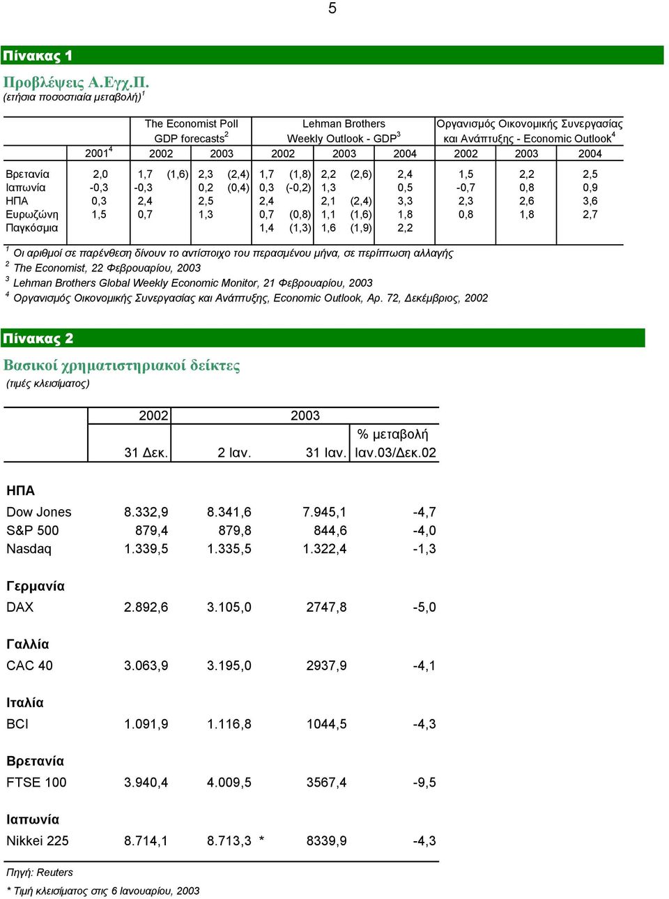 0,7 1,3 0,7 (0,8) 1,1 (1,6) Παγκόσµια 1,4 (1,3) 1,6 (1,9) 2,4 0,5 3,3 1,8 2,2 1 Οι αριθµοί σε παρένθεση δίνουν το αντίστοιχο του περασµένου µήνα, σε περίπτωση αλλαγής 2 The Economist, 22 Φεβρουαρίου,