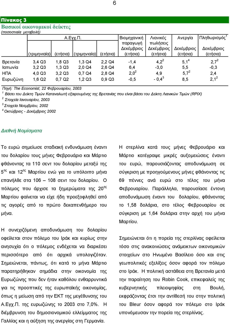 Q4 2,0 2 4,9 5,7 2 2,4 Ευρωζώνη 1,6 Q2 0,7 Q2 1,2 Q3 0,9 Q3-0,5-0,4 3 8,5 2,1 2 Πηγή: The Economist, 22 Φεβρουαρίου, 2003 1 Βάσει του είκτη Τιµών Καταναλωτή εξαιρουµένης της Βρετανίας που είναι βάσει