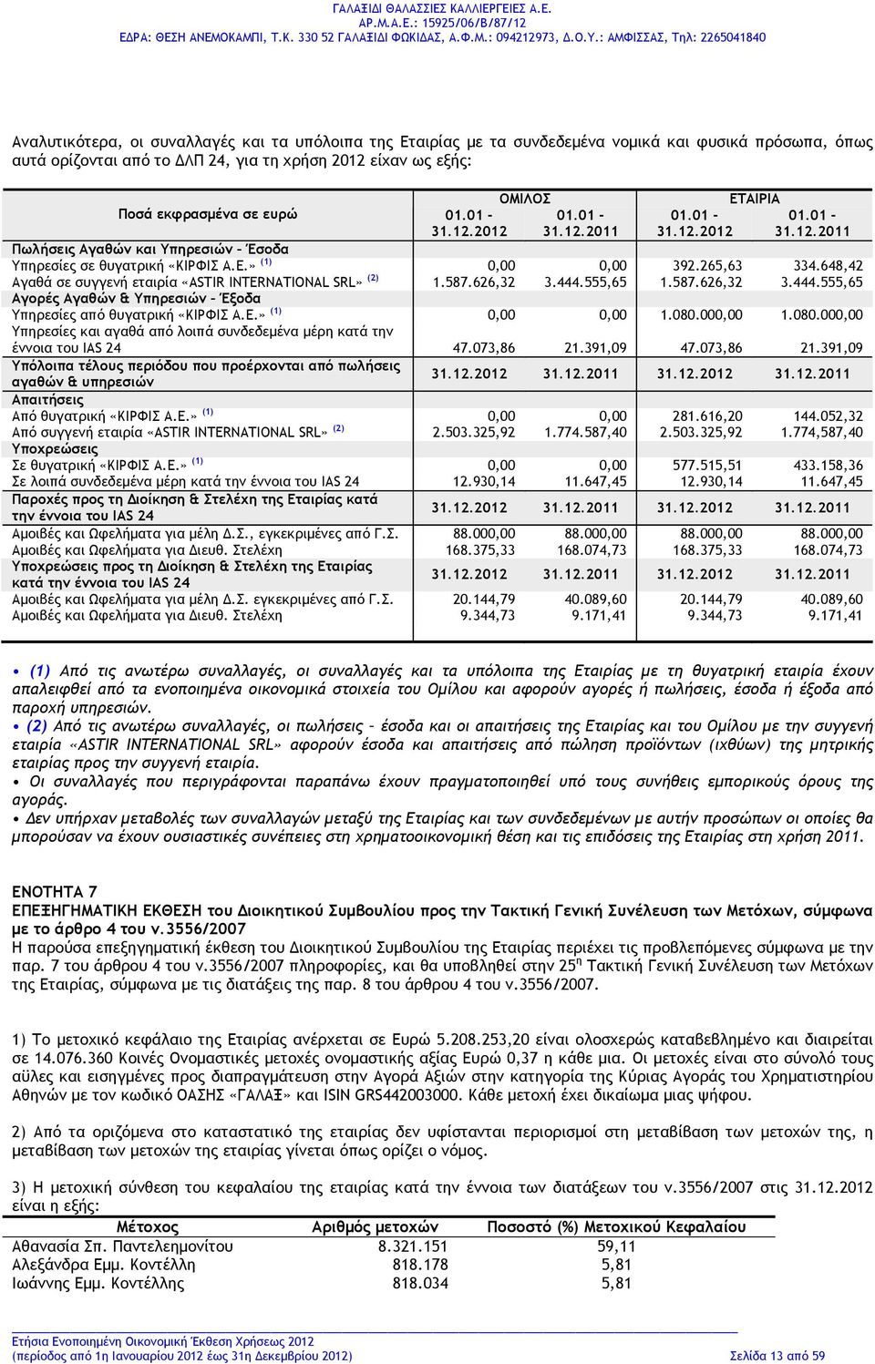 648,42 Αγαθά σε συγγενή εταιρία «ASTIR INTERNATIONAL SRL» (2) 1.587.626,32 3.444.555,65 1.587.626,32 3.444.555,65 Αγορές Αγαθών & Υπηρεσιών Έξοδα Υπηρεσίες από θυγατρική «ΚΙΡΦΙΣ Α.Ε.» (1) 0,00 0,00 1.