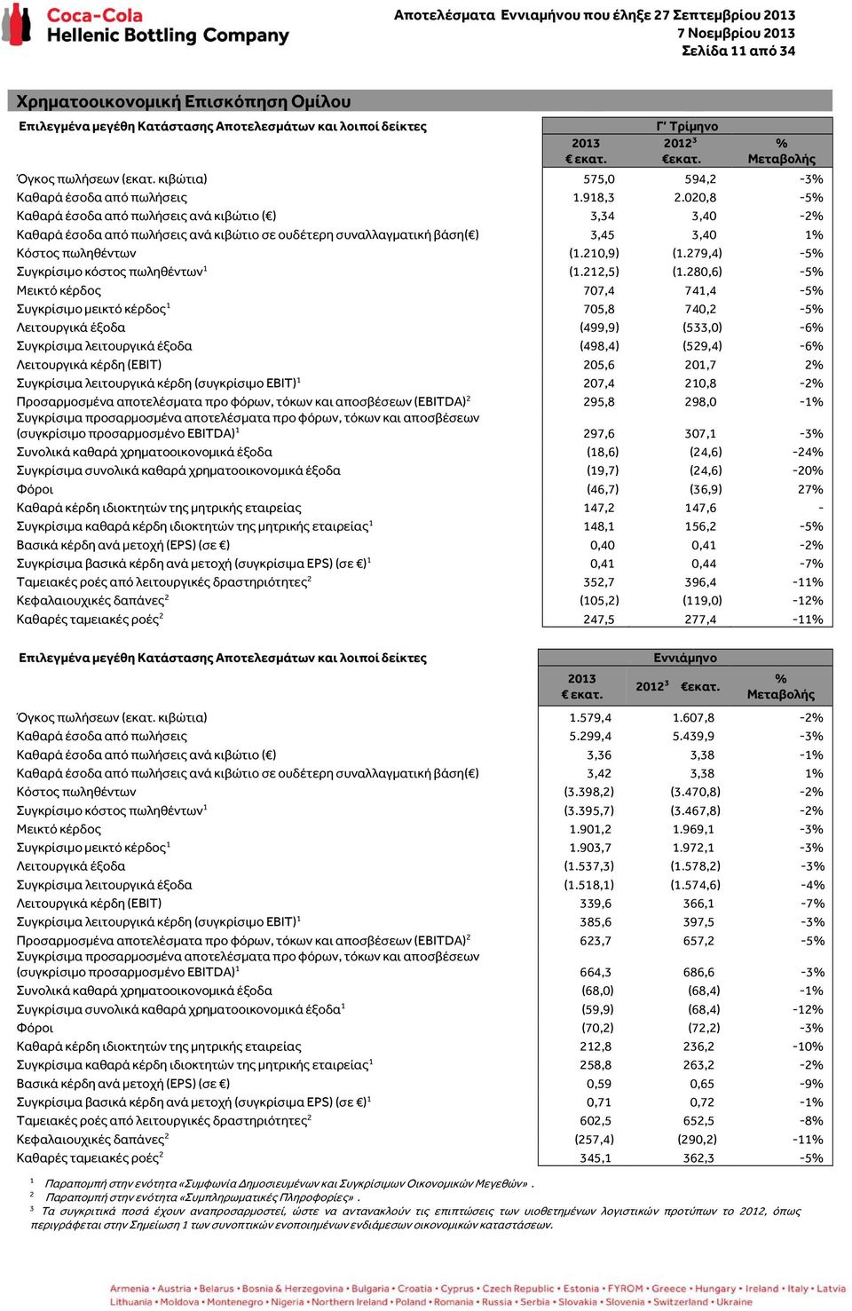 020,8-5% Καθαρά έσοδα από πωλήσεις ανά κιβώτιο ( ) 3,34 3,40-2% Καθαρά έσοδα από πωλήσεις ανά κιβώτιο σε ουδέτερη συναλλαγματική βάση( ) 3,45 3,40 1% Κόστος πωληθέντων (1.210,9) (1.