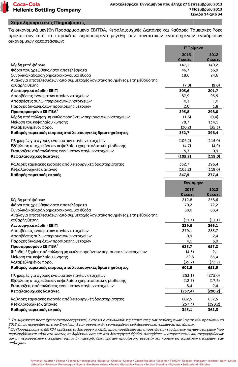 46,7 36,9 Συνολικά καθαρά χρηματοοικονομικά έξοδα 18,6 24,6 Αναλογία αποτελεσμάτων από συμμετοχές λογιστικοποιημένες με τη μέθοδο της καθαρής θέσης (7,0) (9,0) Λειτουργικά κέρδη (EBIT) 205,6 201,7