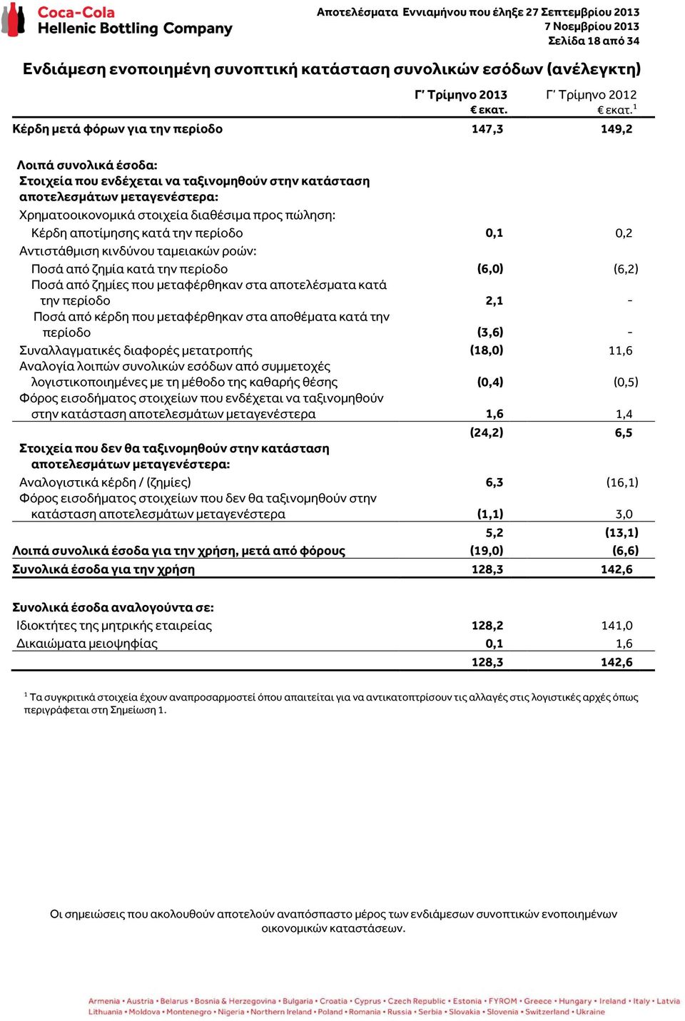 Ποσά από ζημία κατά την περίοδο (6,0) (6,2) Ποσά από ζημίες που μεταφέρθηκαν στα αποτελέσματα κατά την περίοδο 2,1 - Ποσά από κέρδη που μεταφέρθηκαν στα αποθέματα κατά την περίοδο (3,6) -