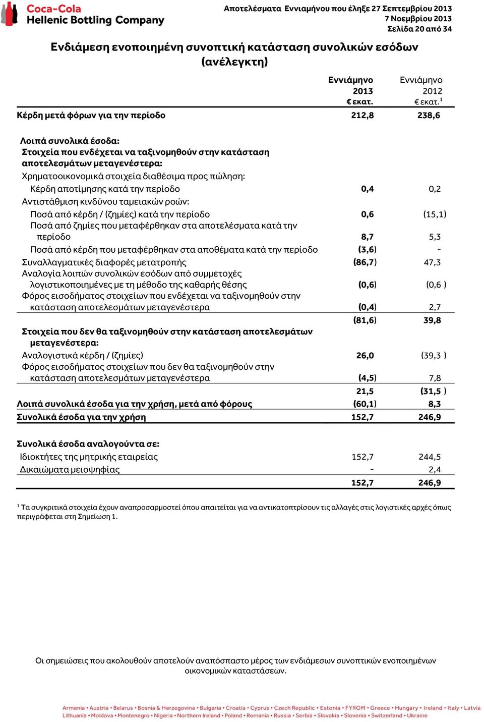 Ποσά από κέρδη / (ζημίες) κατά την περίοδο 0,6 (15,1) Ποσά από ζημίες που μεταφέρθηκαν στα αποτελέσματα κατά την περίοδο 8,7 5,3 Ποσά από κέρδη που μεταφέρθηκαν στα αποθέματα κατά την περίοδο (3,6) -