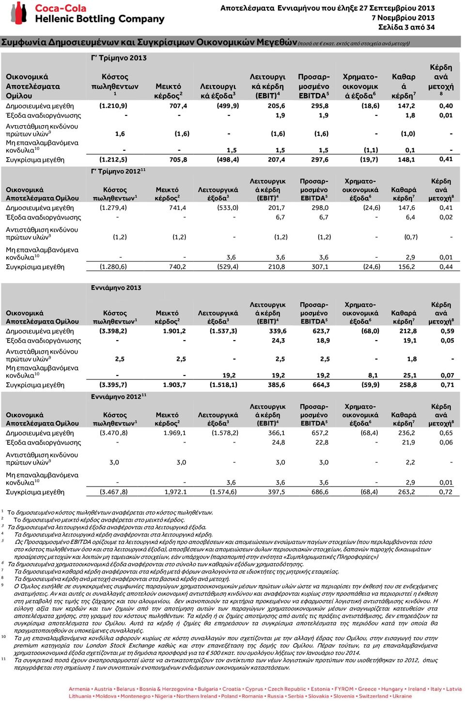 210,9) 707,4 (499,9) 205,6 295,8 (18,6) 147,2 0,40 Έξοδα αναδιοργάνωσης - - - 1,9 1,9-1,8 0,01 Αντιστάθμιση κινδύνου πρώτων υλών 9 1,6 (1,6) - (1,6) (1,6) - (1,0) - Μη επαναλαμβανόμενα κονδυλια 10 -