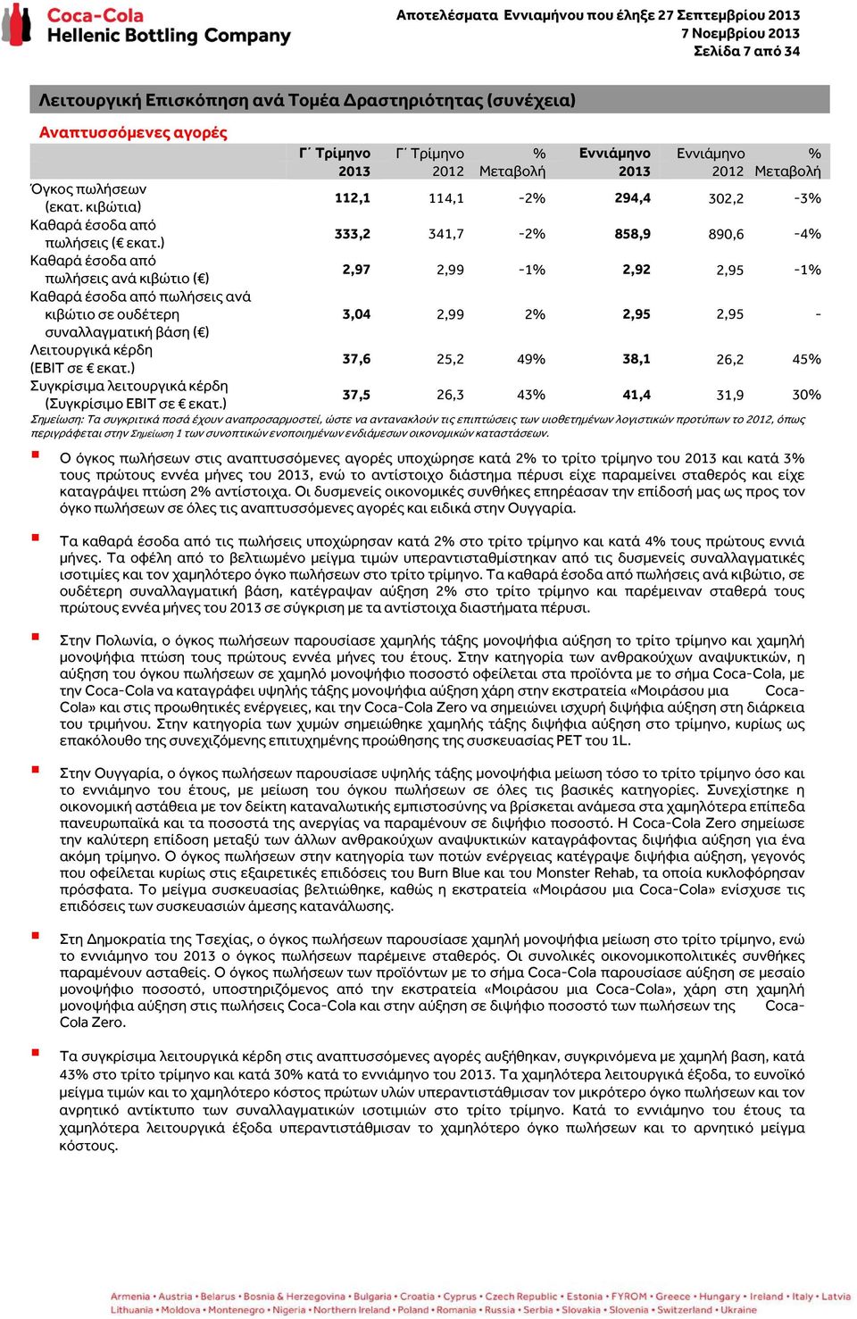 κιβώτιο σε ουδέτερη 3,04 2,99 2% 2,95 2,95 - συναλλαγματική βάση ( ) Λειτουργικά κέρδη (ΕΒΙΤ σε ) 37,6 25,2 49% 38,1 26,2 45% Συγκρίσιμα λειτουργικά κέρδη (Συγκρίσιμο EBIT σε ) 37,5 26,3 43% 41,4